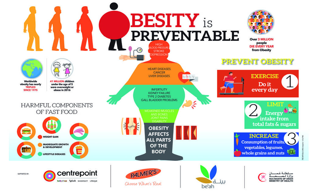Obesity is preventable