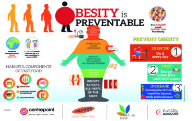 Obesity is preventable
