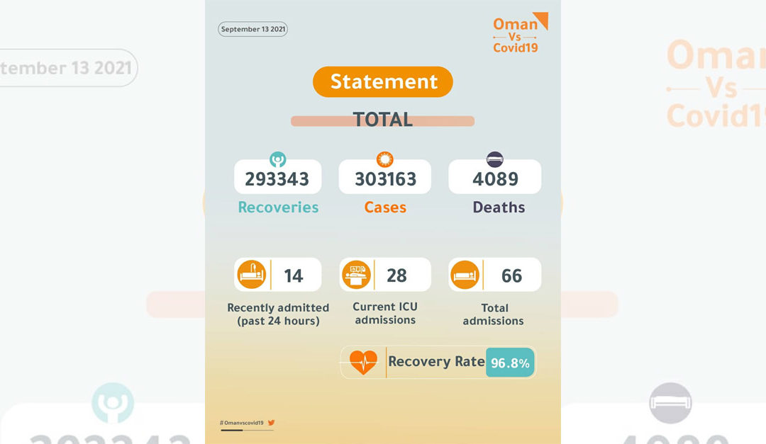 Zero Covid-19 Deaths in Oman today: Health Ministry