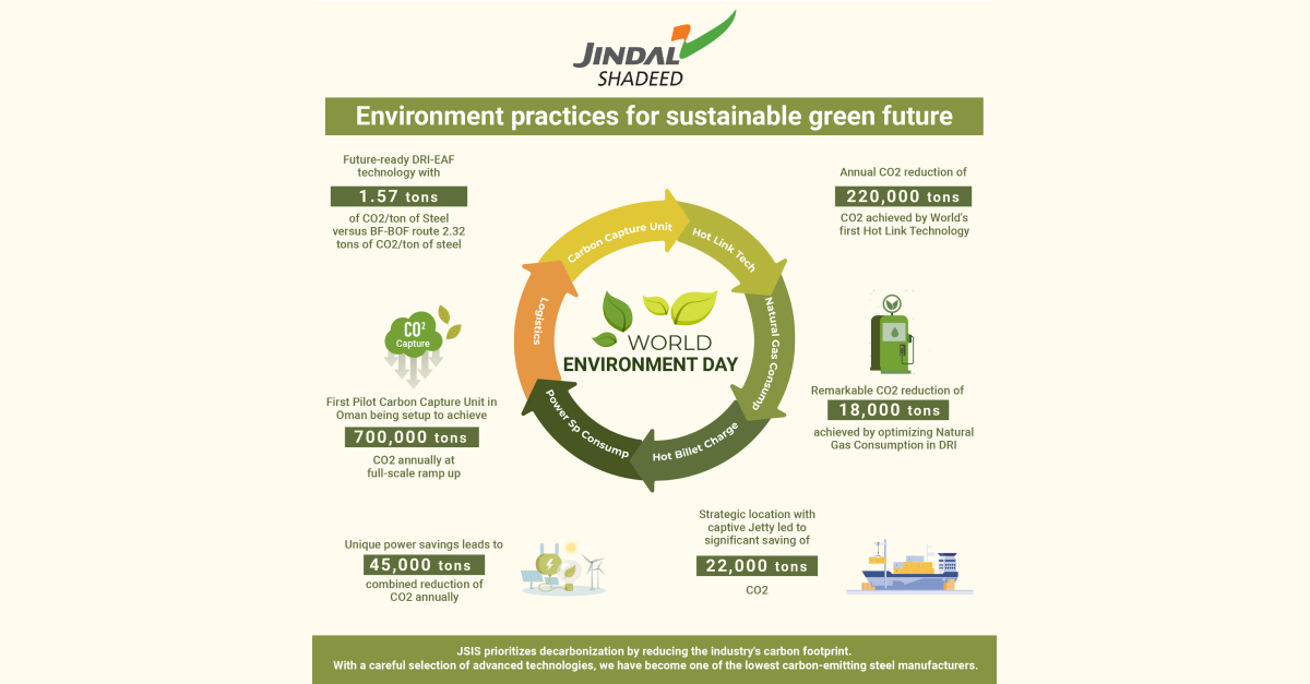 Jindal Shadeed Iron and Steel leads industry initiatives on decarbonisation