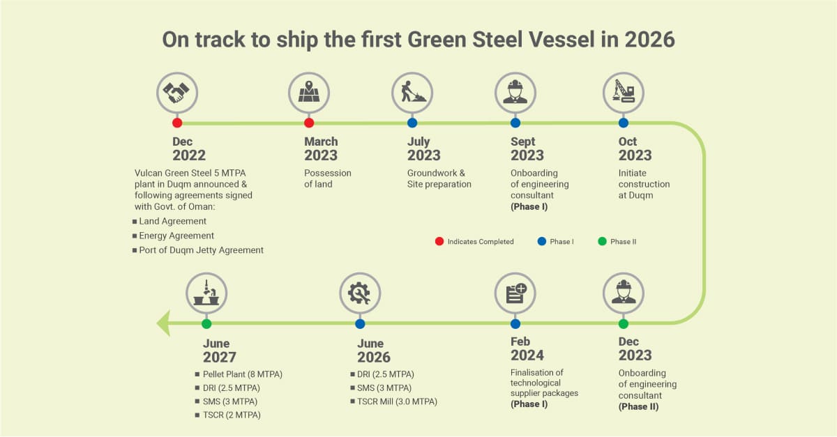 Oman and Vulcan Green Steel Making History with the world's largest