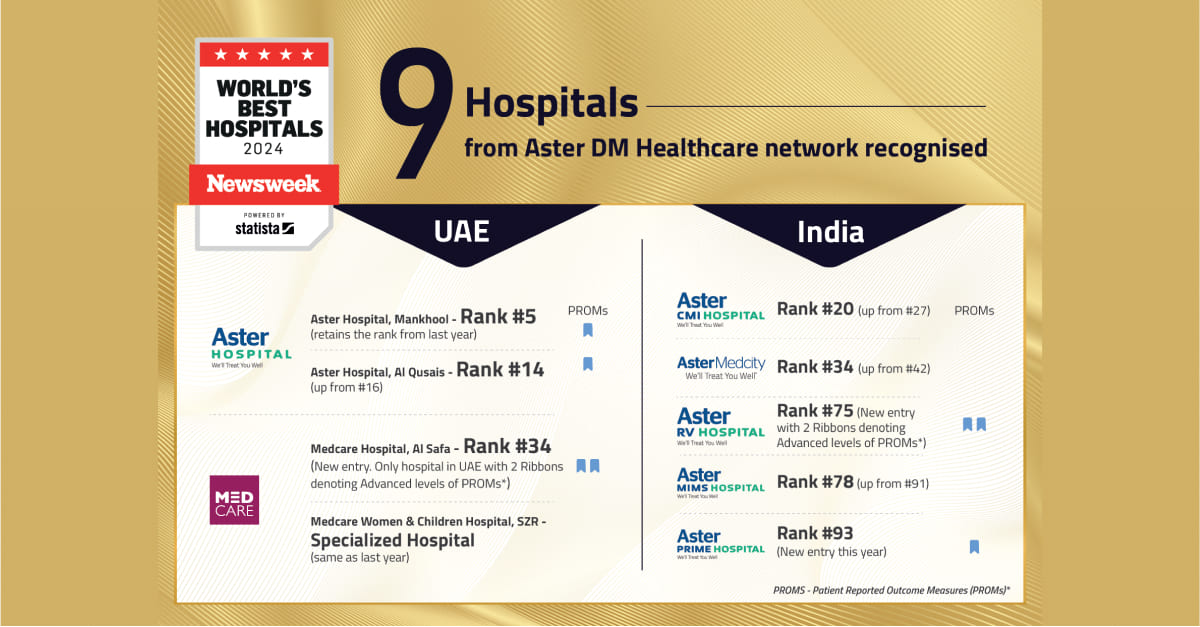 Nine hospitals from Aster DM Healthcare featured in ‘World’s Best Hospitals 2024’ list